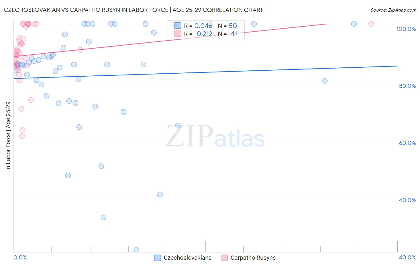 Czechoslovakian vs Carpatho Rusyn In Labor Force | Age 25-29