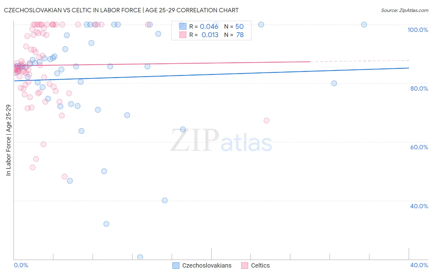 Czechoslovakian vs Celtic In Labor Force | Age 25-29
