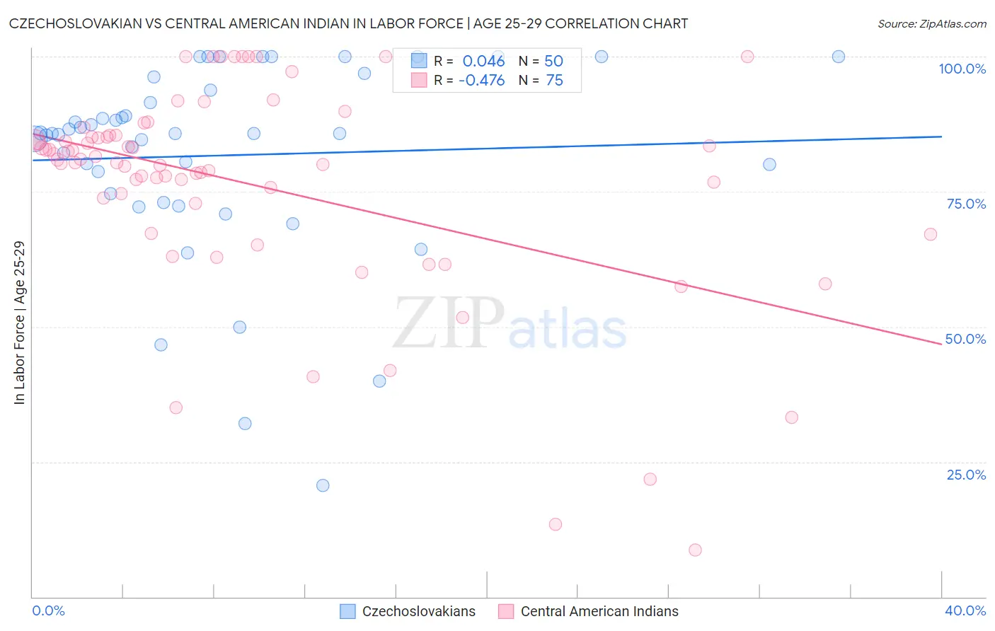 Czechoslovakian vs Central American Indian In Labor Force | Age 25-29