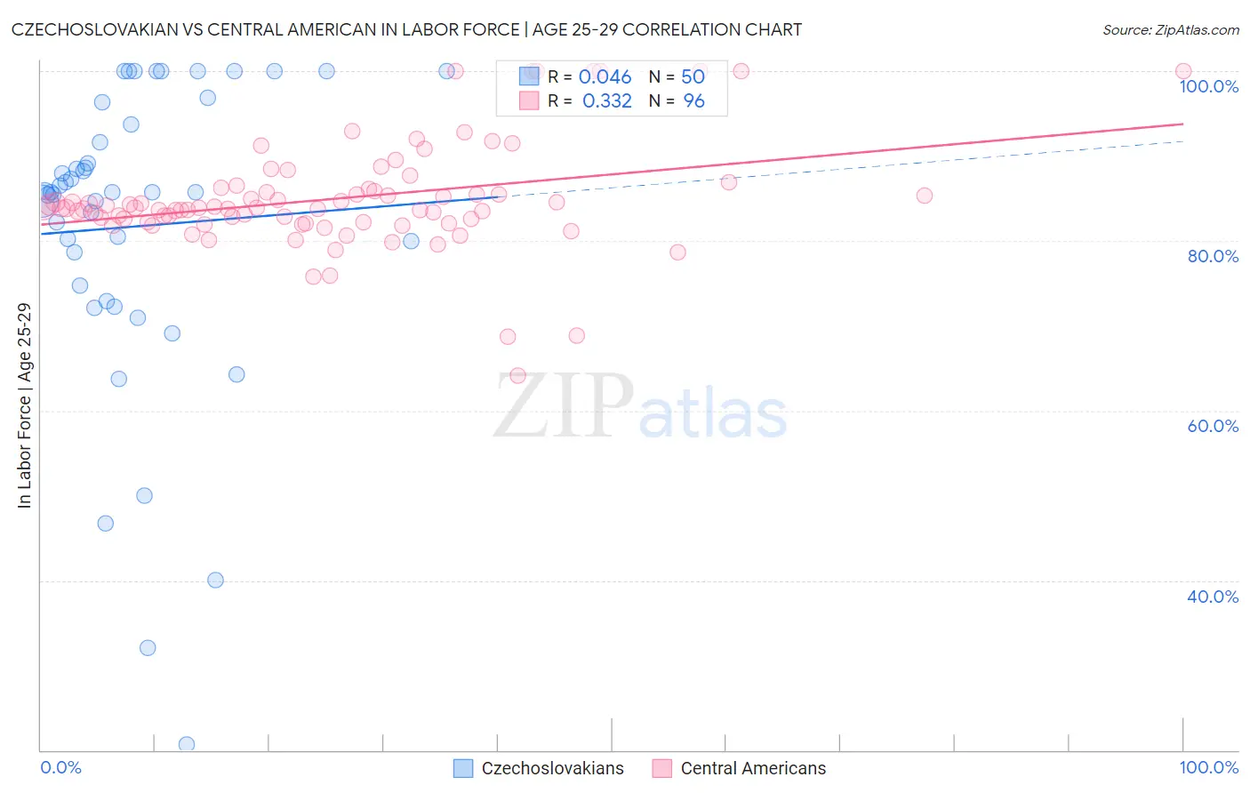 Czechoslovakian vs Central American In Labor Force | Age 25-29