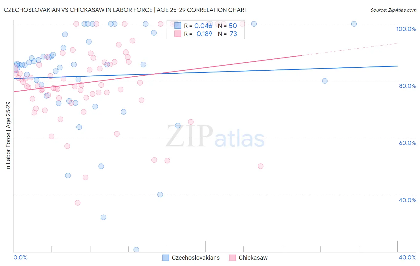 Czechoslovakian vs Chickasaw In Labor Force | Age 25-29