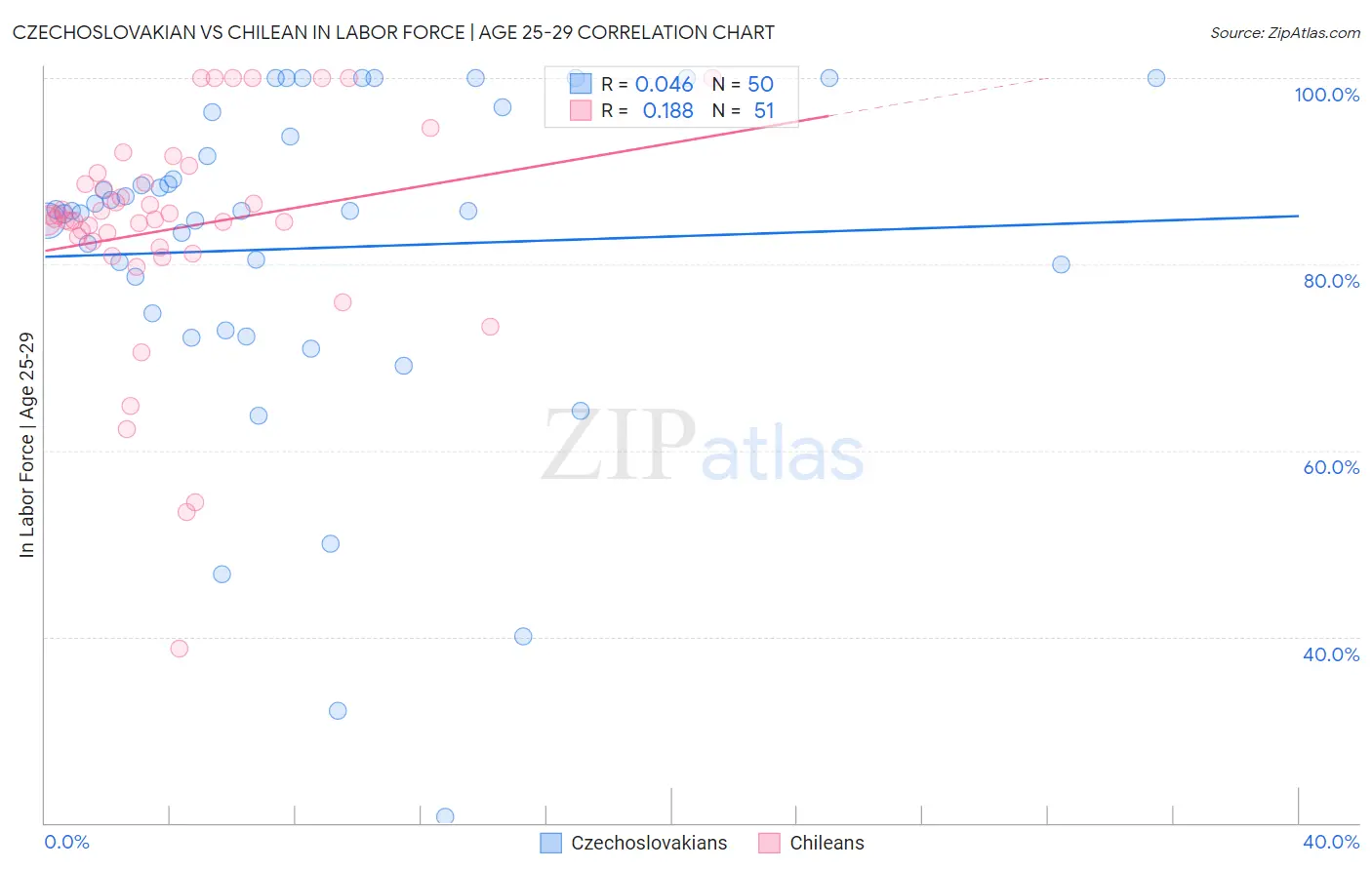 Czechoslovakian vs Chilean In Labor Force | Age 25-29