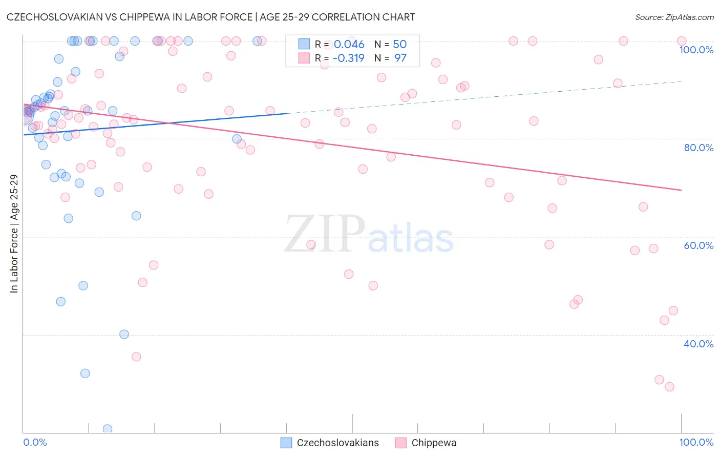 Czechoslovakian vs Chippewa In Labor Force | Age 25-29