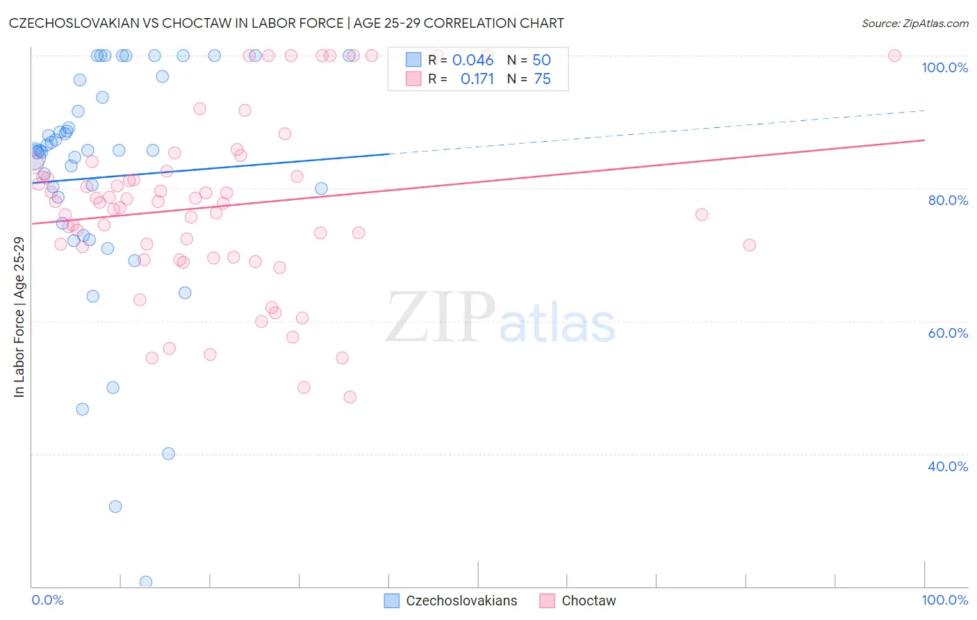 Czechoslovakian vs Choctaw In Labor Force | Age 25-29