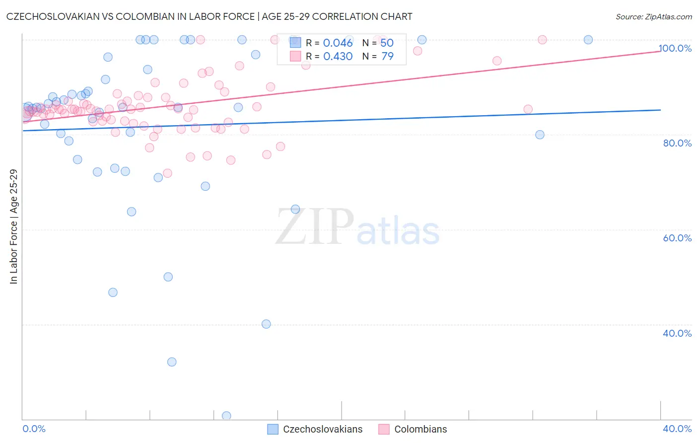 Czechoslovakian vs Colombian In Labor Force | Age 25-29