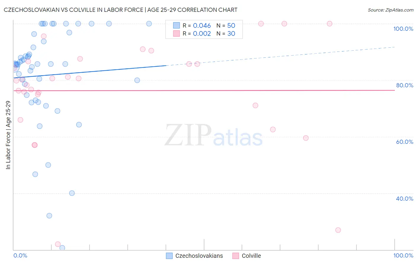 Czechoslovakian vs Colville In Labor Force | Age 25-29