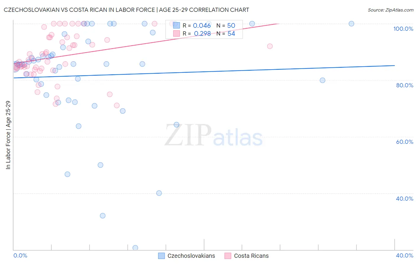 Czechoslovakian vs Costa Rican In Labor Force | Age 25-29