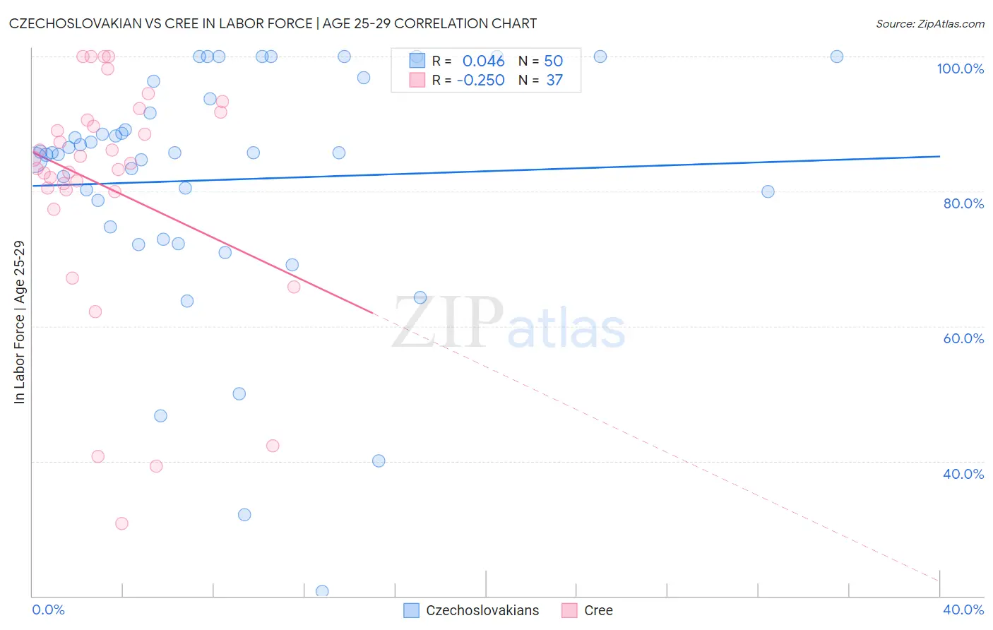 Czechoslovakian vs Cree In Labor Force | Age 25-29