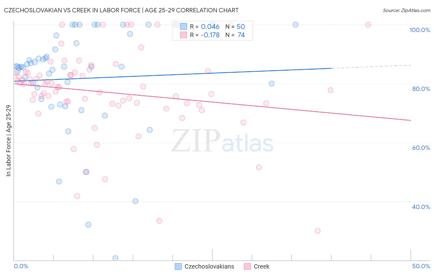 Czechoslovakian vs Creek In Labor Force | Age 25-29