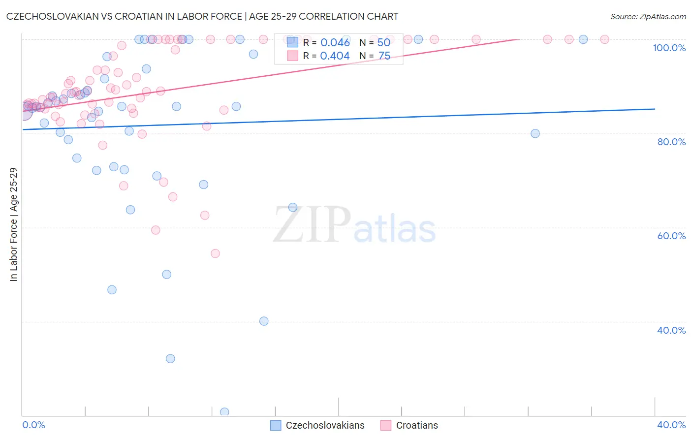 Czechoslovakian vs Croatian In Labor Force | Age 25-29