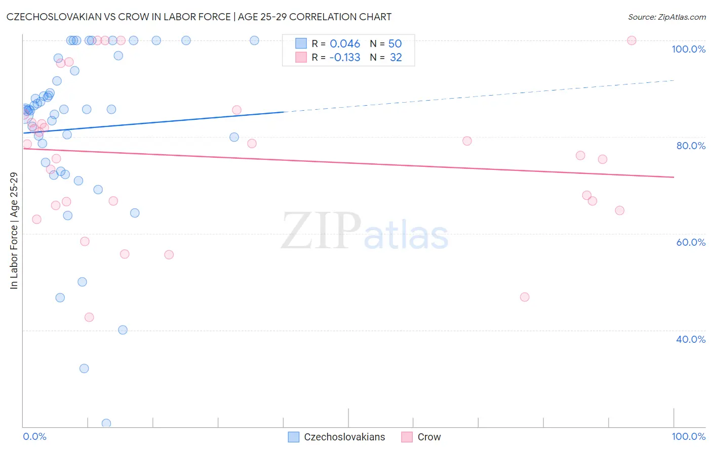 Czechoslovakian vs Crow In Labor Force | Age 25-29