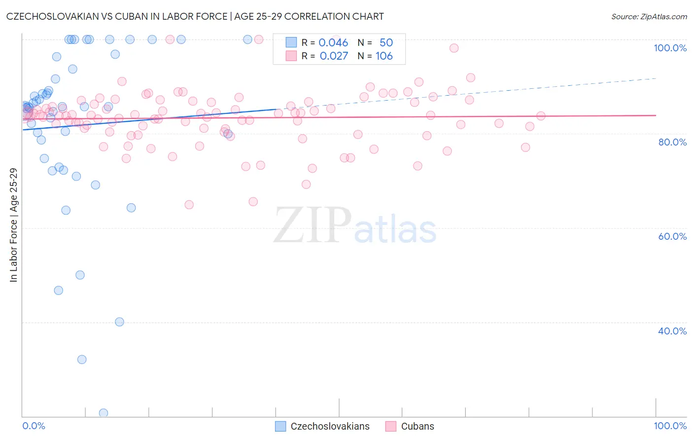 Czechoslovakian vs Cuban In Labor Force | Age 25-29