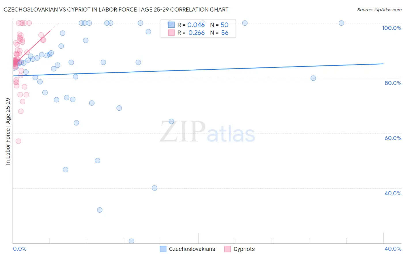 Czechoslovakian vs Cypriot In Labor Force | Age 25-29
