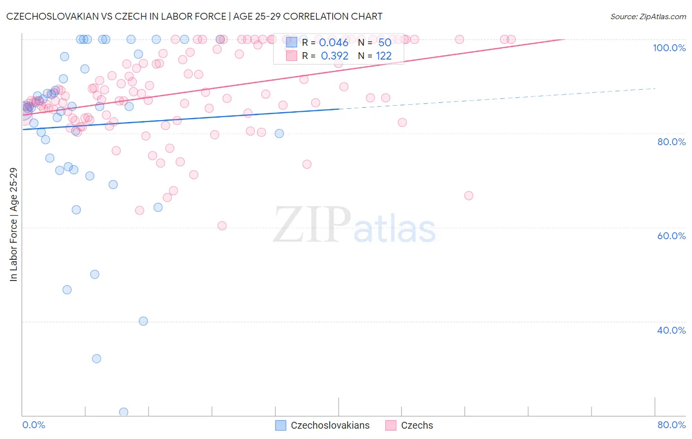 Czechoslovakian vs Czech In Labor Force | Age 25-29