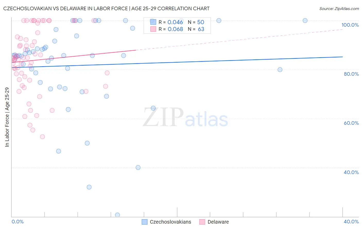Czechoslovakian vs Delaware In Labor Force | Age 25-29