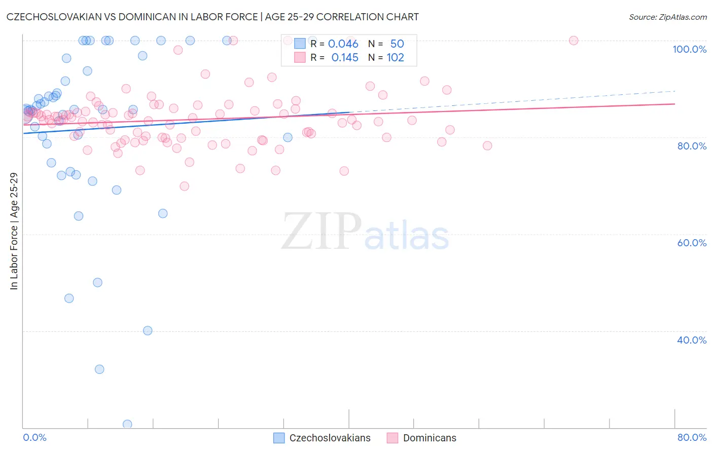 Czechoslovakian vs Dominican In Labor Force | Age 25-29