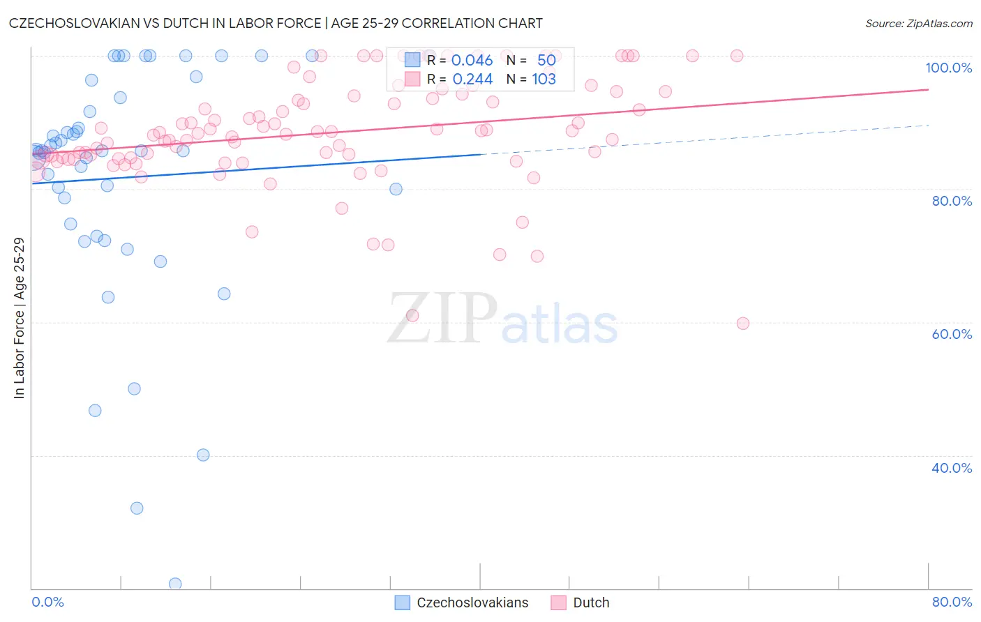 Czechoslovakian vs Dutch In Labor Force | Age 25-29