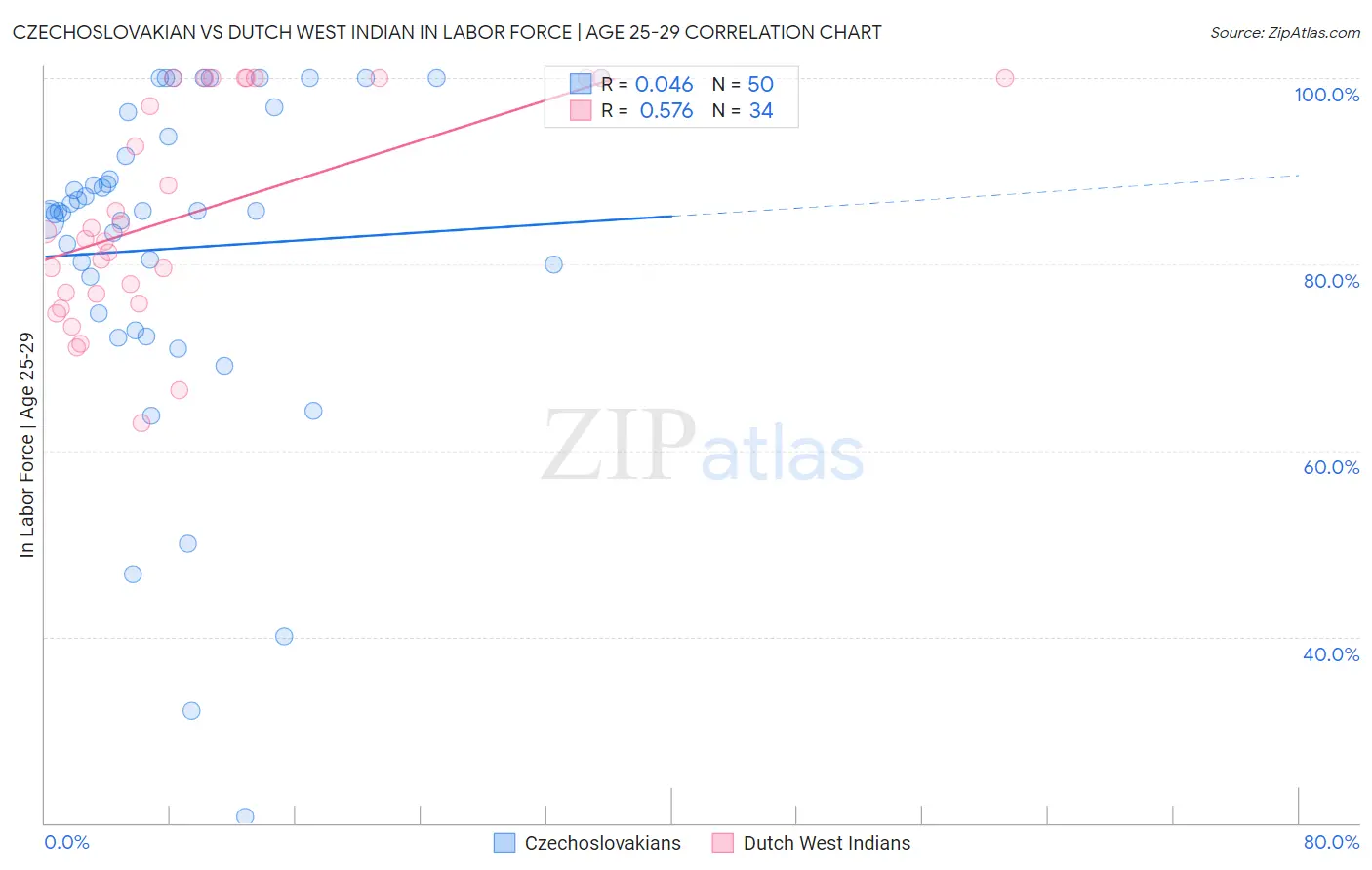 Czechoslovakian vs Dutch West Indian In Labor Force | Age 25-29
