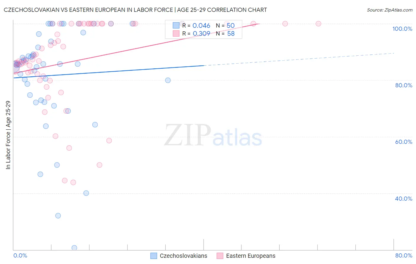 Czechoslovakian vs Eastern European In Labor Force | Age 25-29