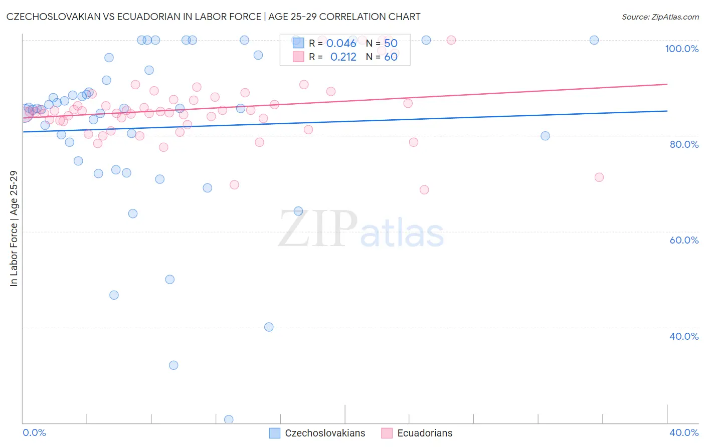 Czechoslovakian vs Ecuadorian In Labor Force | Age 25-29