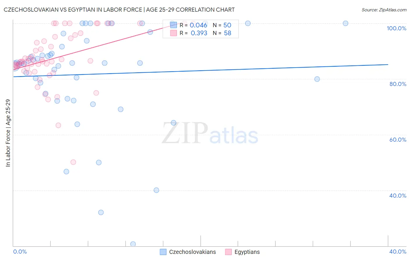 Czechoslovakian vs Egyptian In Labor Force | Age 25-29