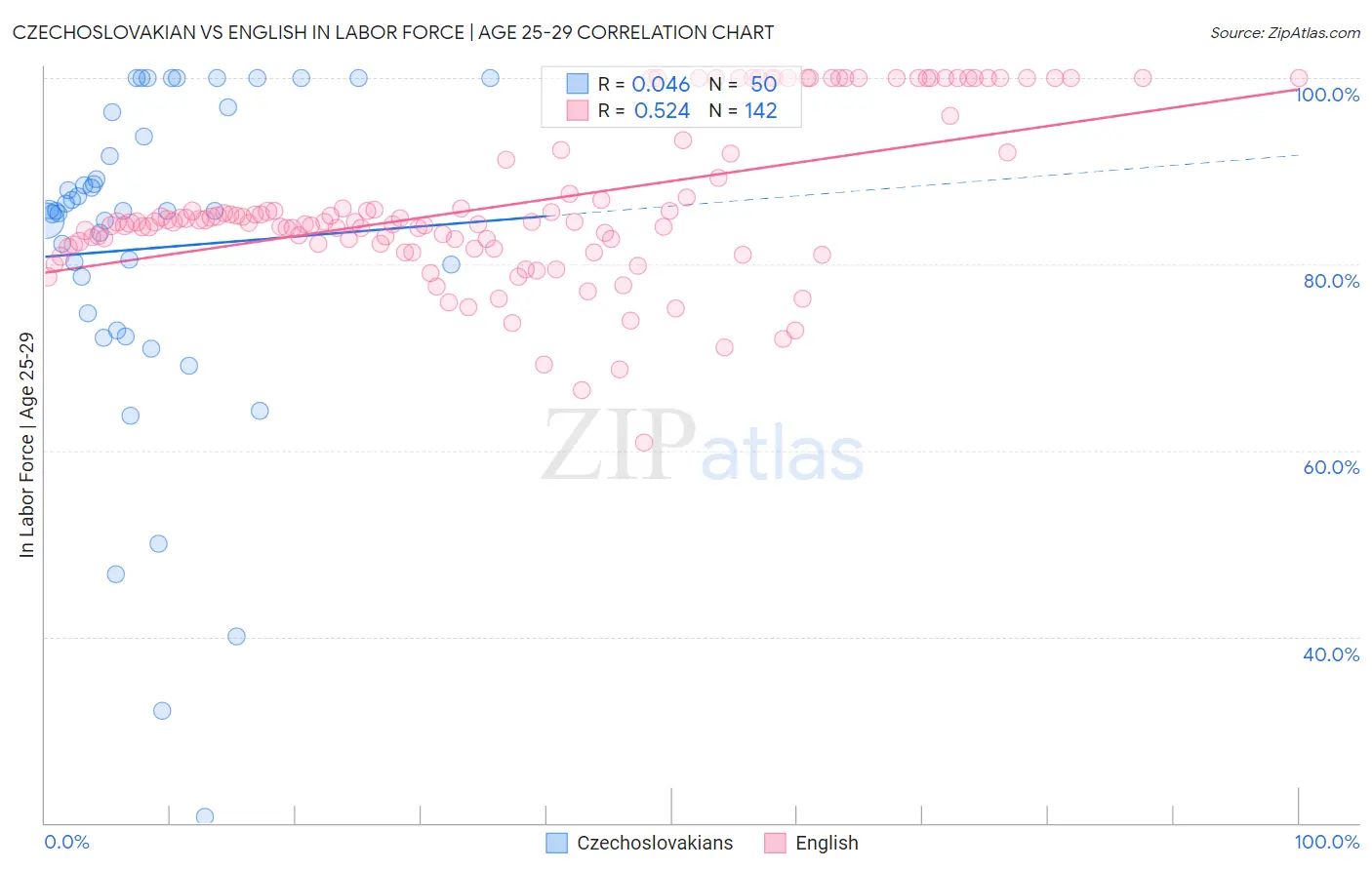 Czechoslovakian vs English In Labor Force | Age 25-29