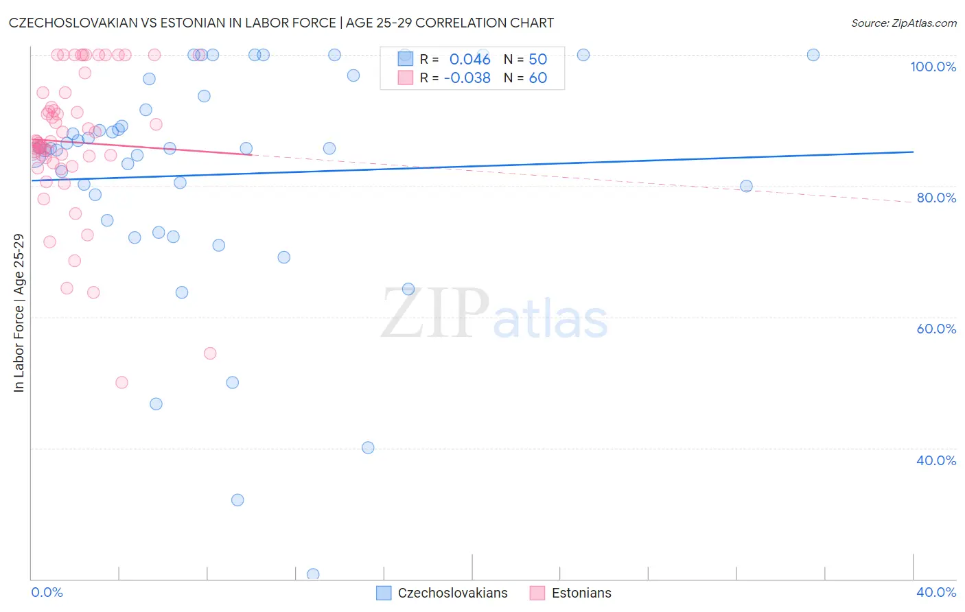 Czechoslovakian vs Estonian In Labor Force | Age 25-29