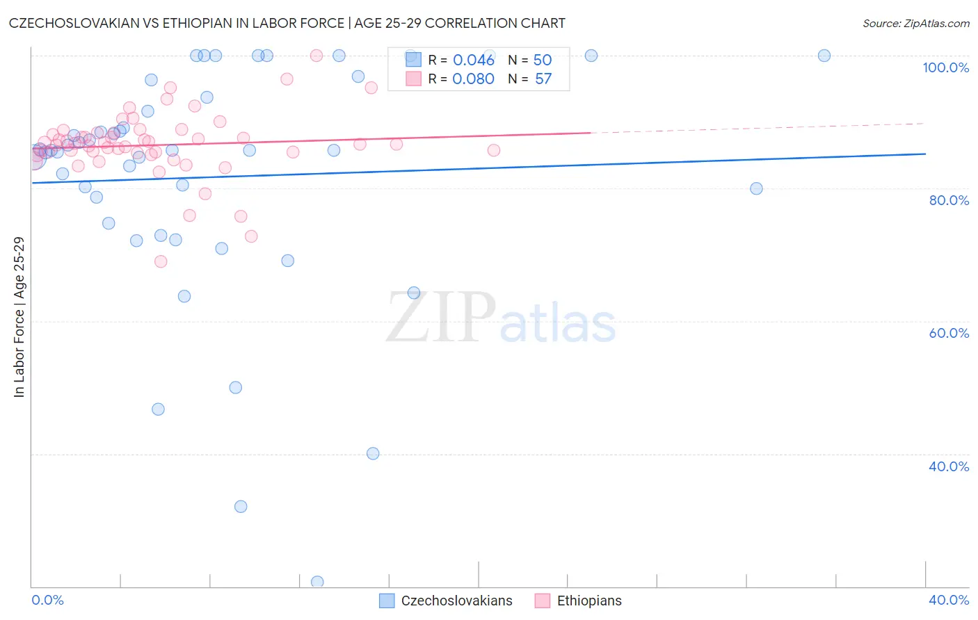 Czechoslovakian vs Ethiopian In Labor Force | Age 25-29