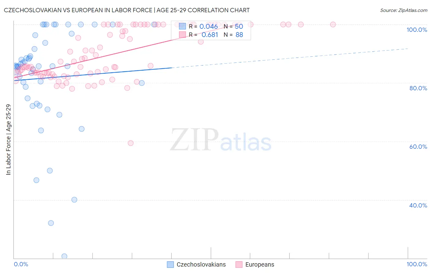 Czechoslovakian vs European In Labor Force | Age 25-29