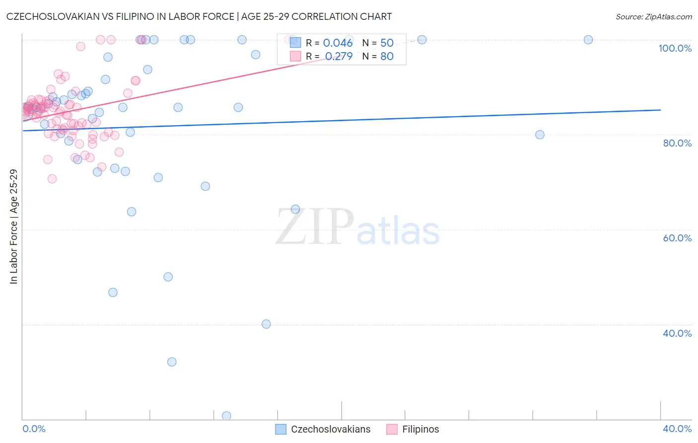 Czechoslovakian vs Filipino In Labor Force | Age 25-29