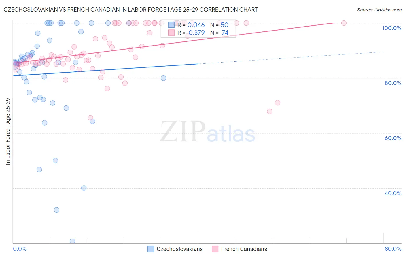 Czechoslovakian vs French Canadian In Labor Force | Age 25-29