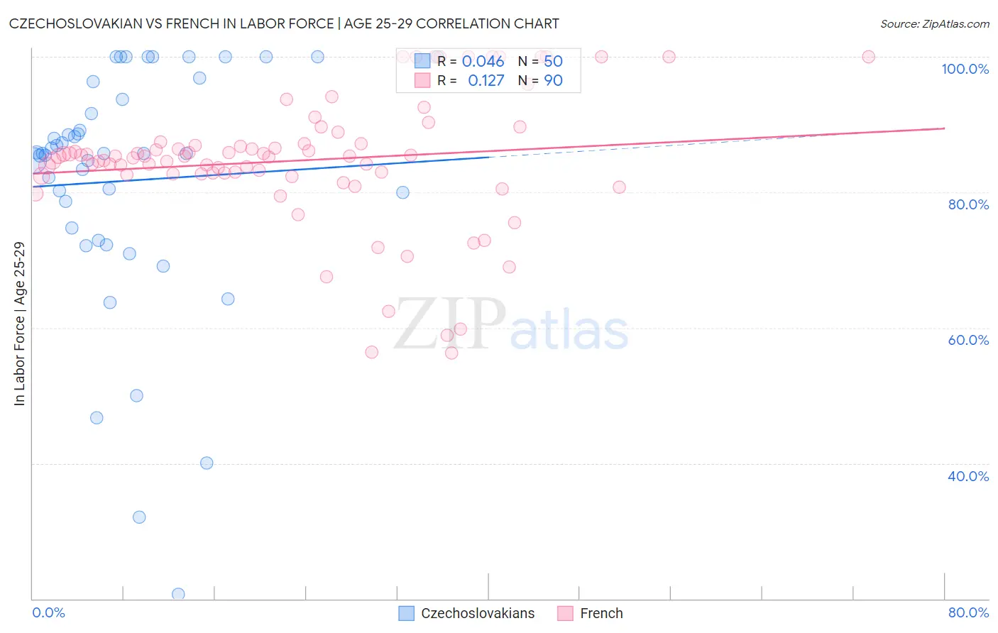 Czechoslovakian vs French In Labor Force | Age 25-29