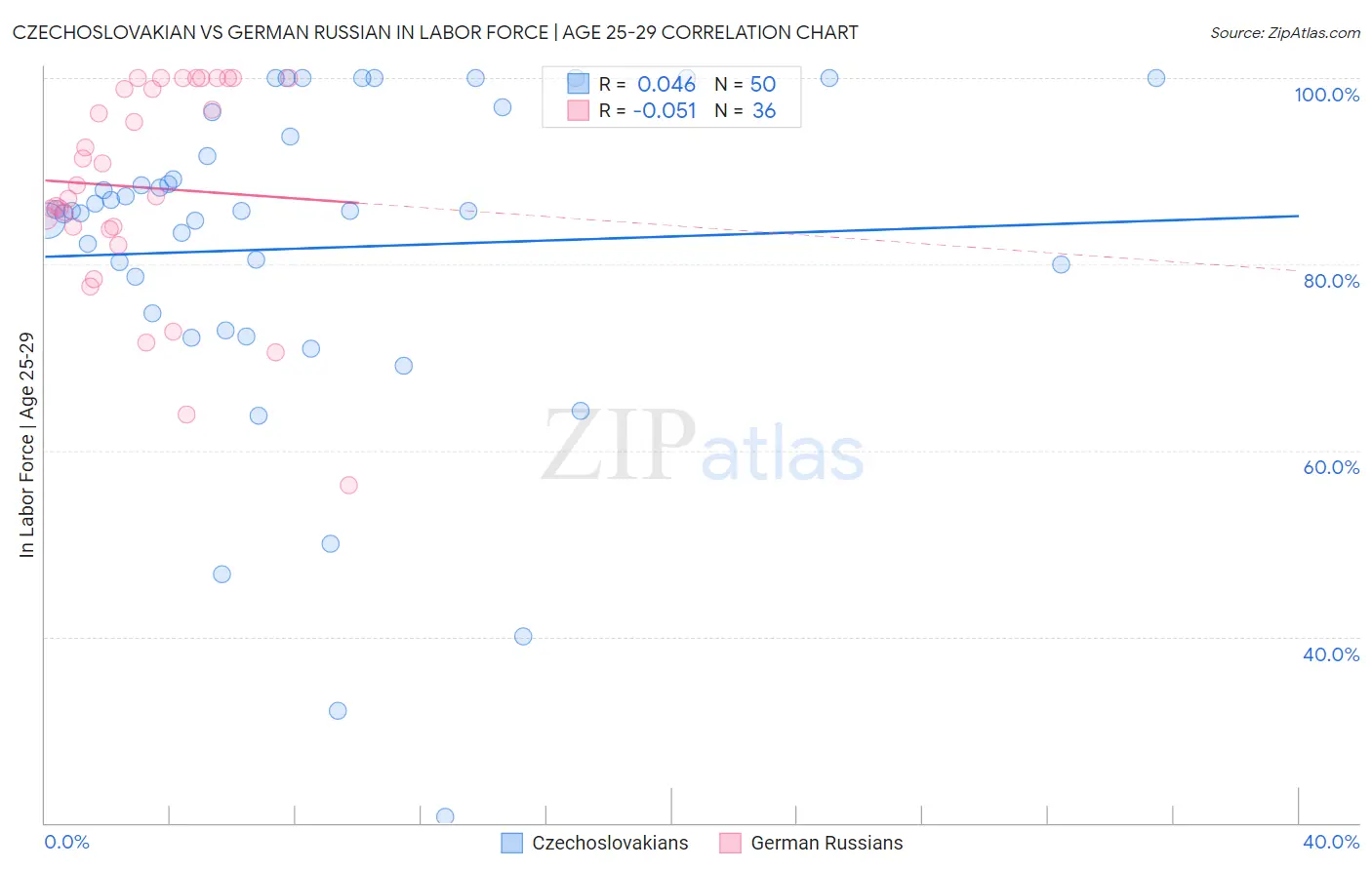 Czechoslovakian vs German Russian In Labor Force | Age 25-29