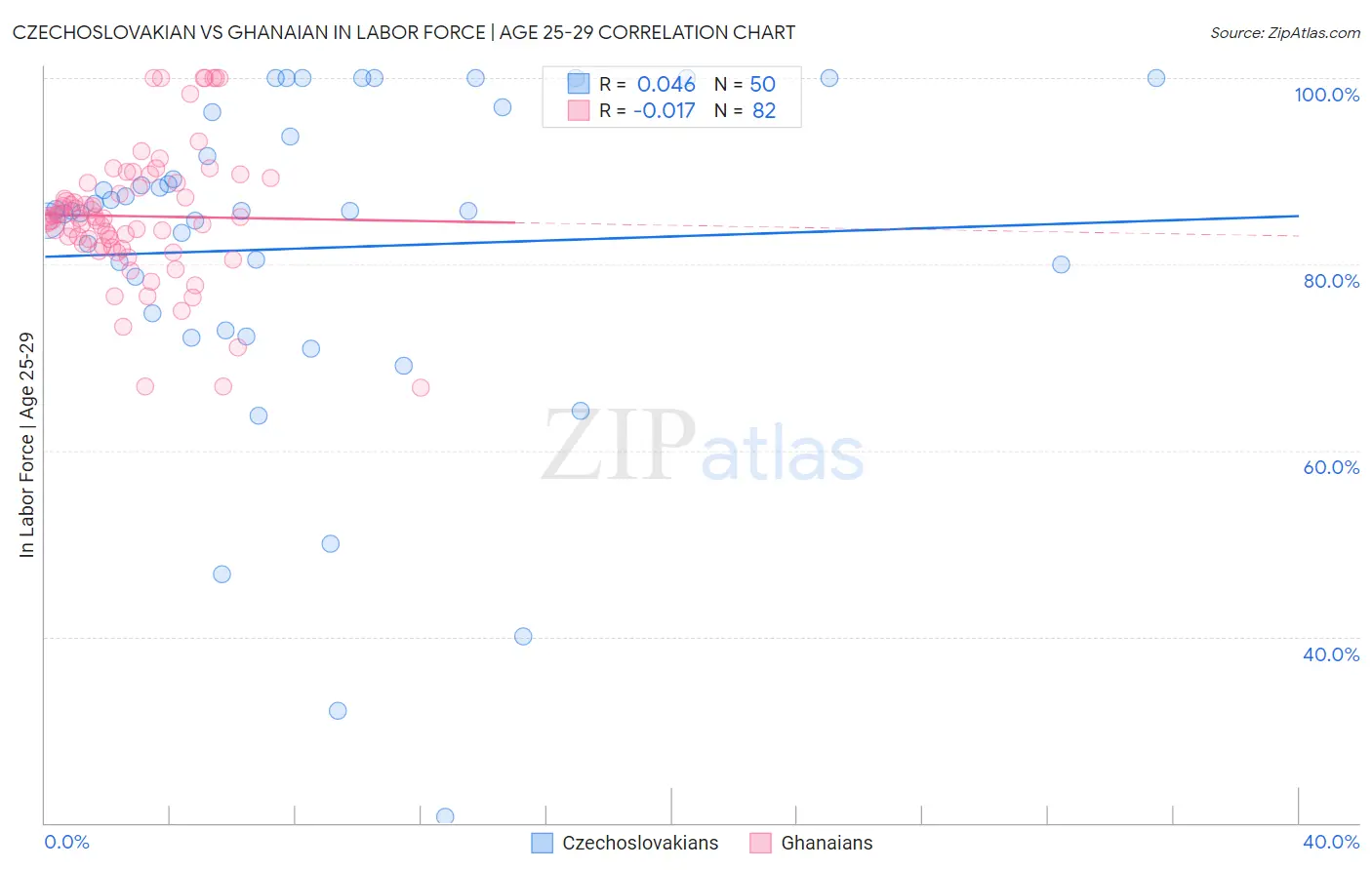 Czechoslovakian vs Ghanaian In Labor Force | Age 25-29