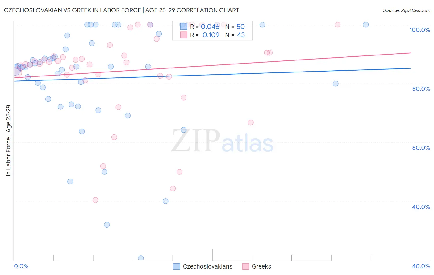 Czechoslovakian vs Greek In Labor Force | Age 25-29