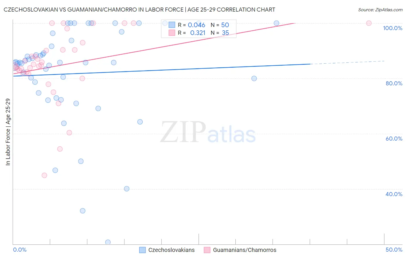 Czechoslovakian vs Guamanian/Chamorro In Labor Force | Age 25-29