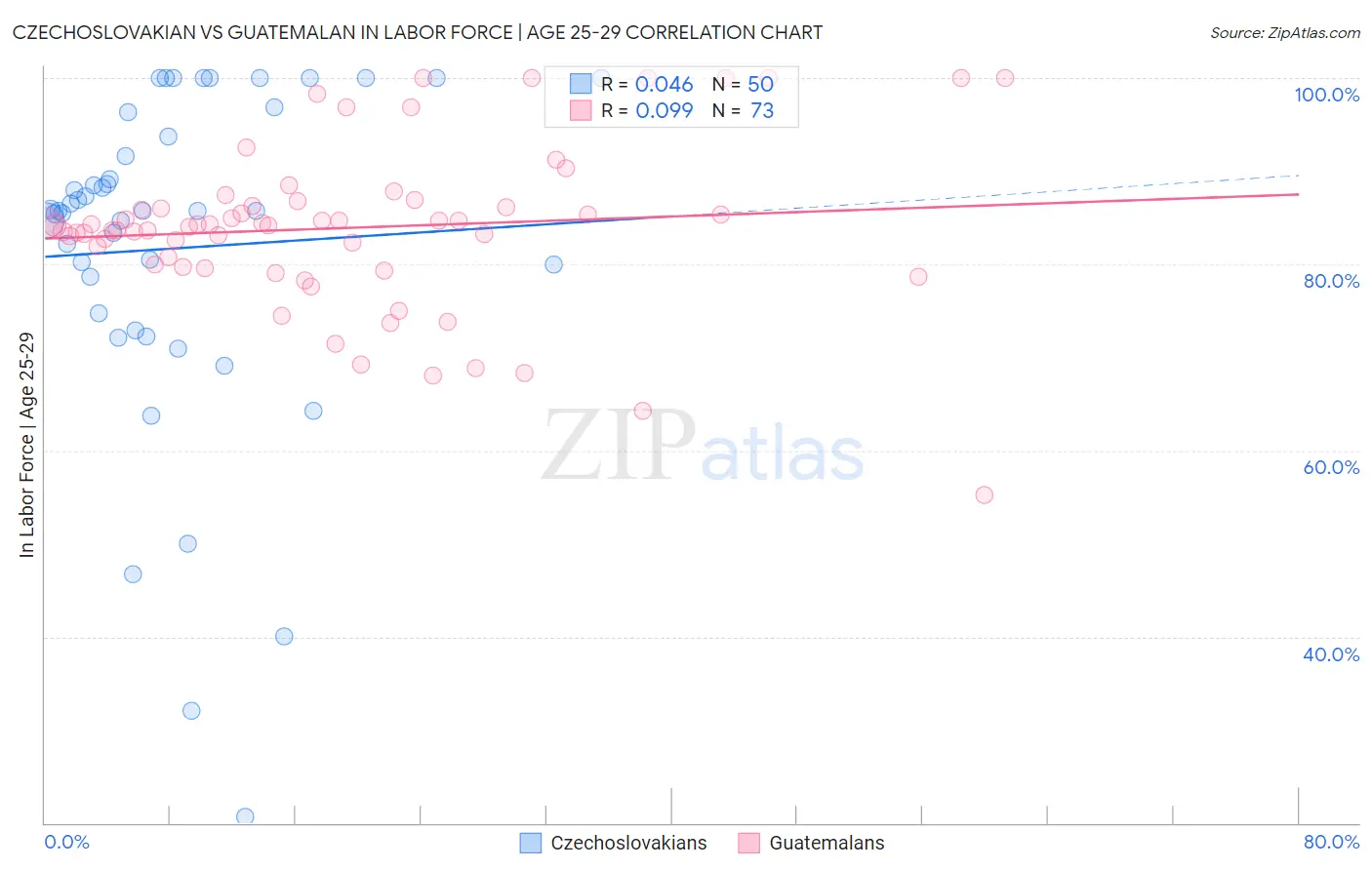 Czechoslovakian vs Guatemalan In Labor Force | Age 25-29