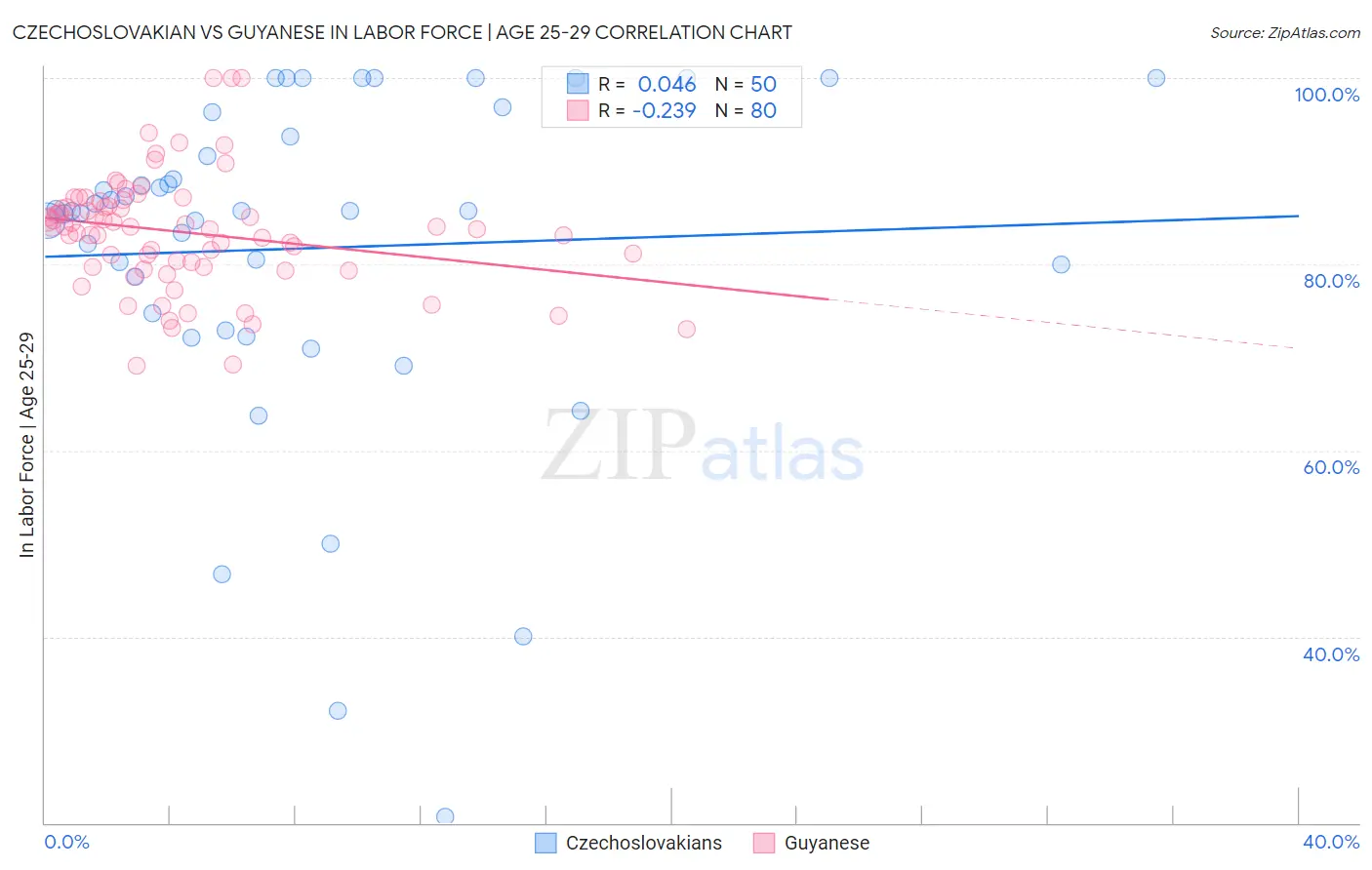 Czechoslovakian vs Guyanese In Labor Force | Age 25-29