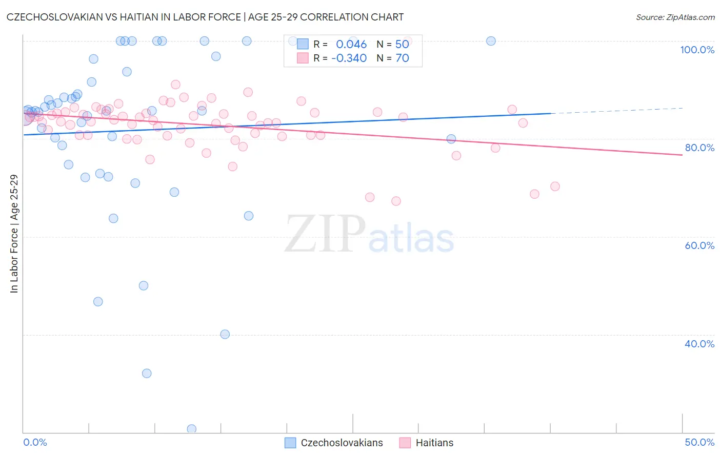 Czechoslovakian vs Haitian In Labor Force | Age 25-29