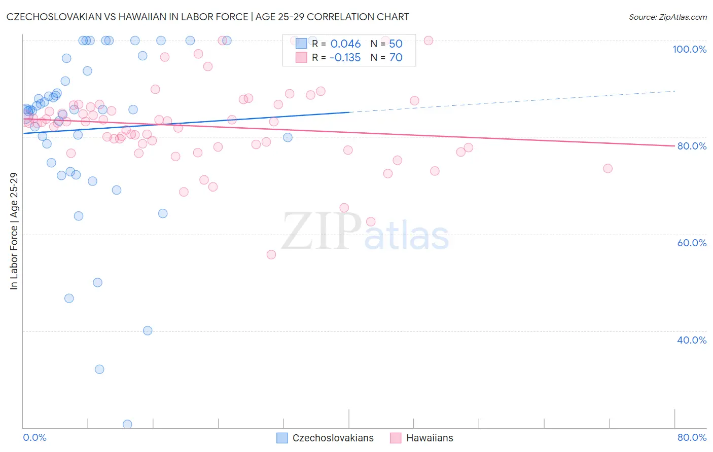 Czechoslovakian vs Hawaiian In Labor Force | Age 25-29