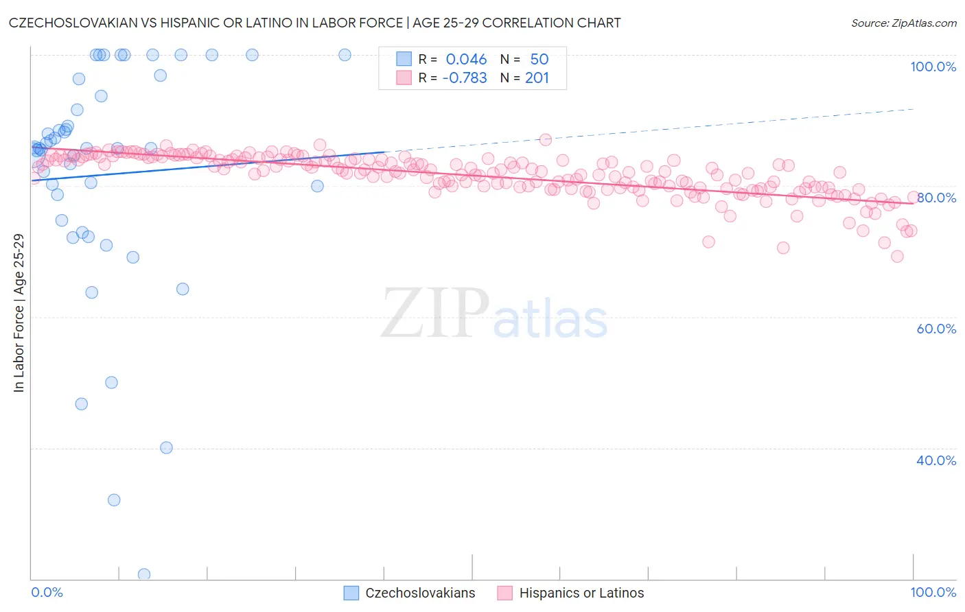 Czechoslovakian vs Hispanic or Latino In Labor Force | Age 25-29