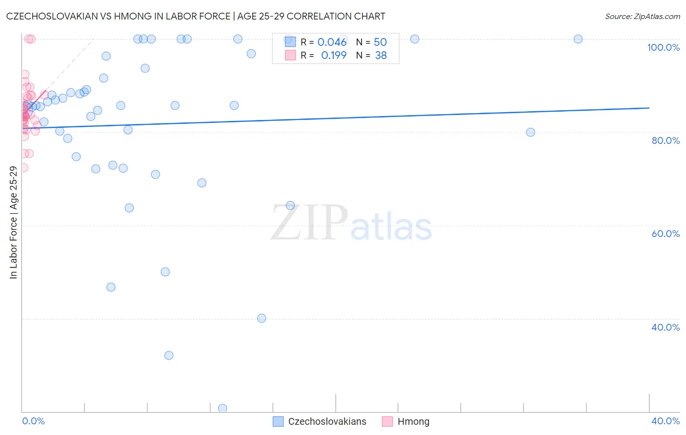 Czechoslovakian vs Hmong In Labor Force | Age 25-29