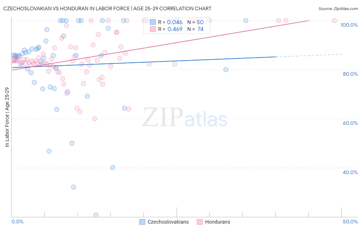 Czechoslovakian vs Honduran In Labor Force | Age 25-29