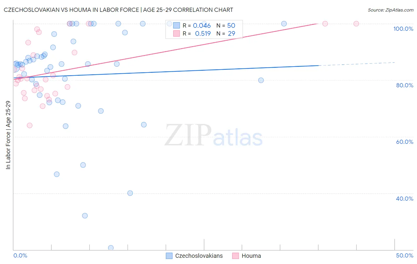Czechoslovakian vs Houma In Labor Force | Age 25-29