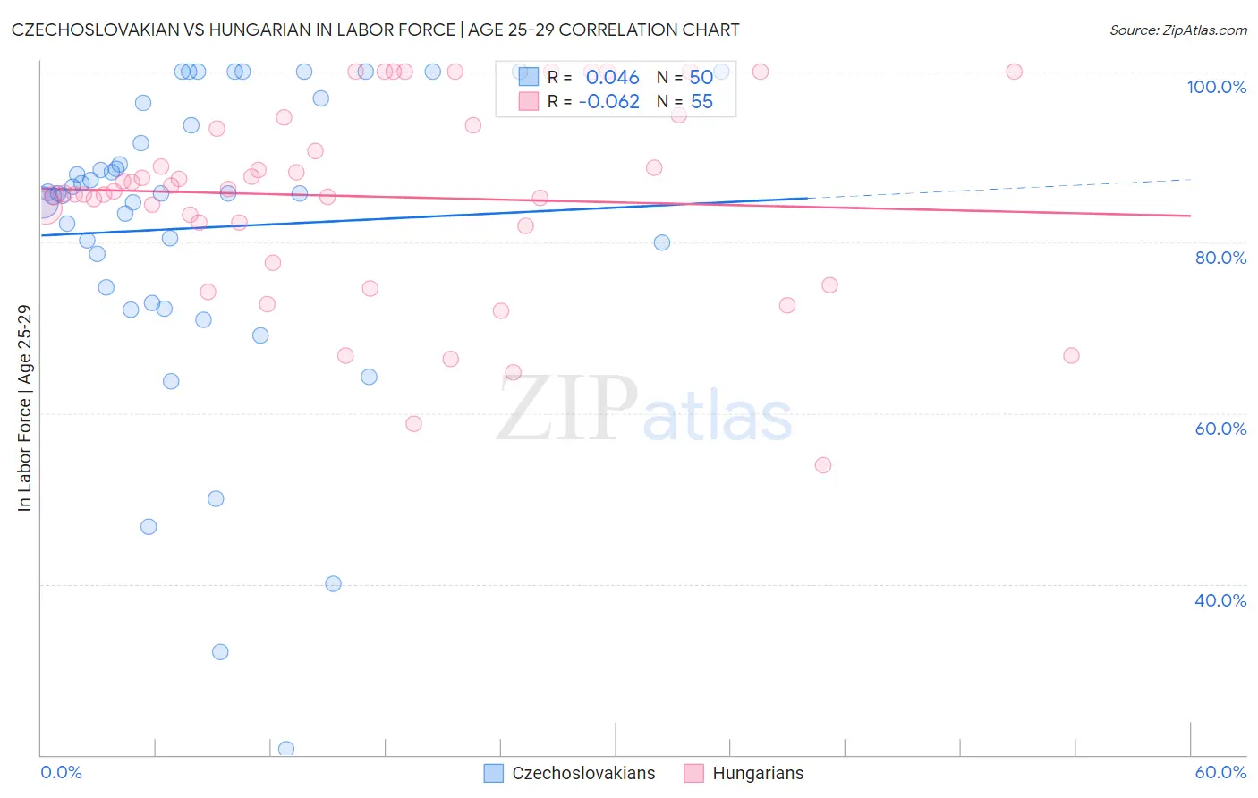 Czechoslovakian vs Hungarian In Labor Force | Age 25-29