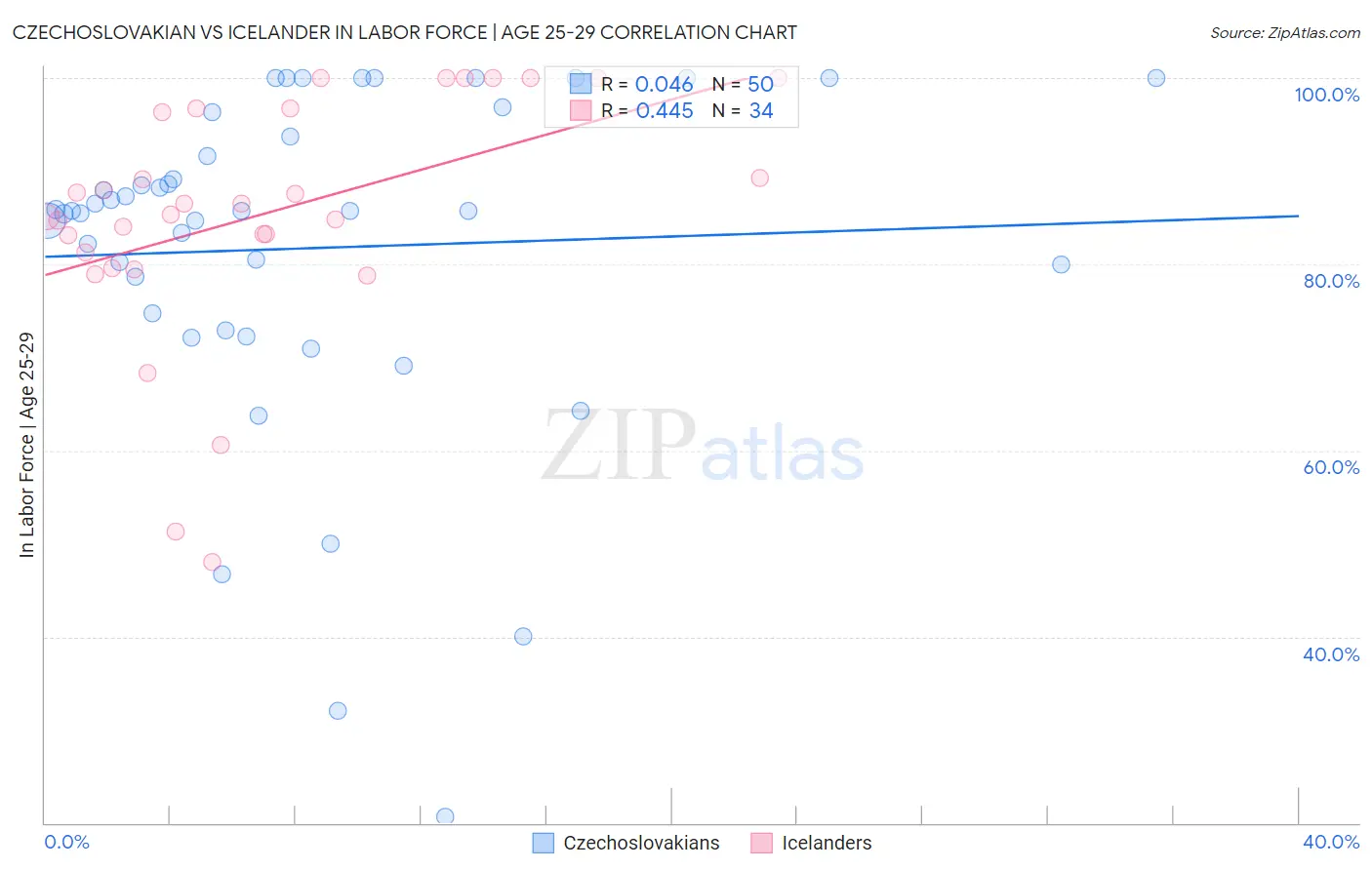 Czechoslovakian vs Icelander In Labor Force | Age 25-29