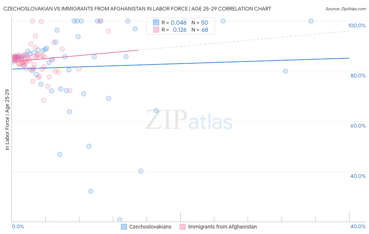 Czechoslovakian vs Immigrants from Afghanistan In Labor Force | Age 25-29