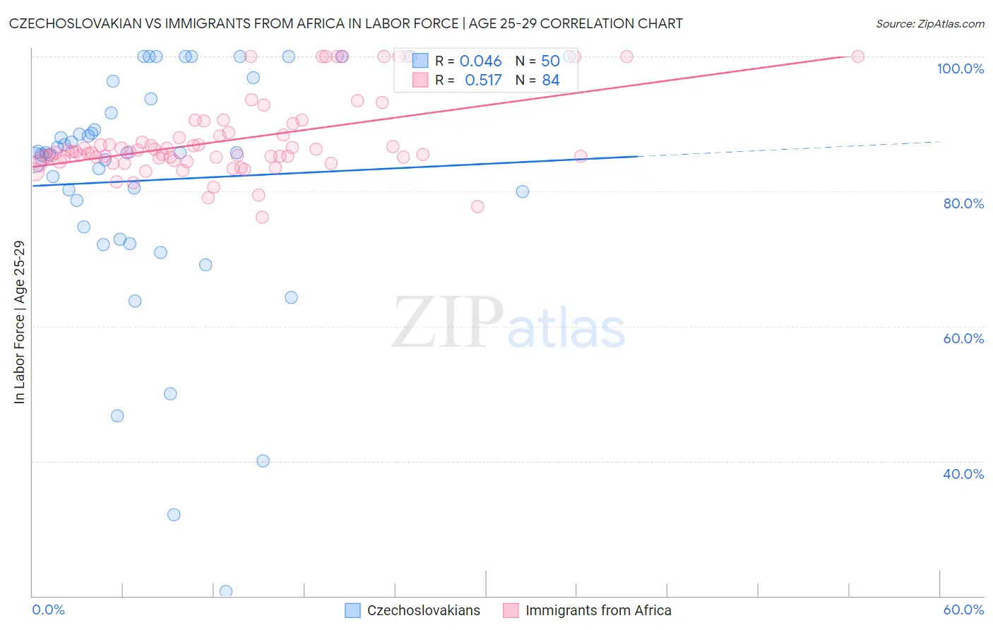 Czechoslovakian vs Immigrants from Africa In Labor Force | Age 25-29