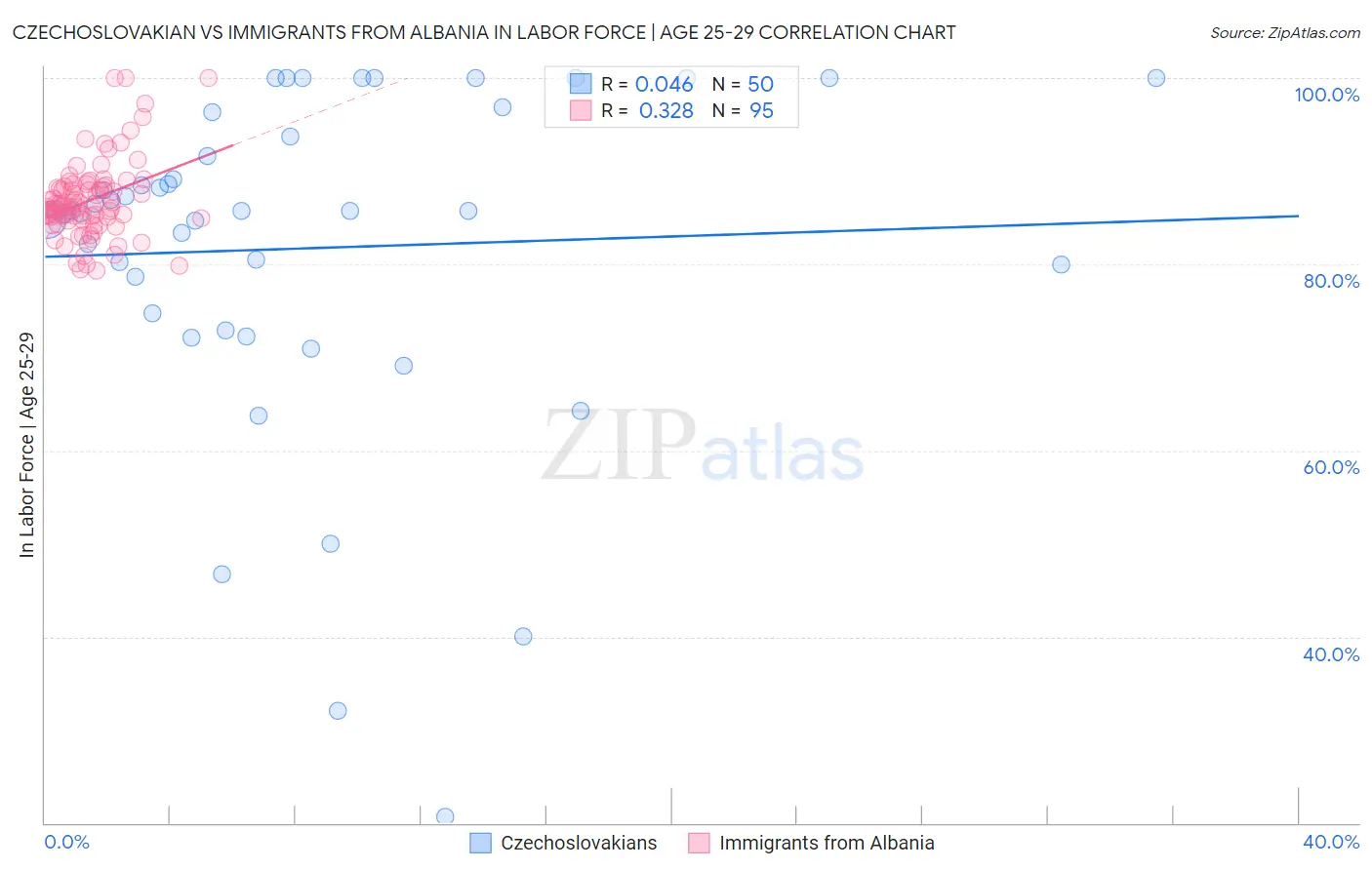 Czechoslovakian vs Immigrants from Albania In Labor Force | Age 25-29