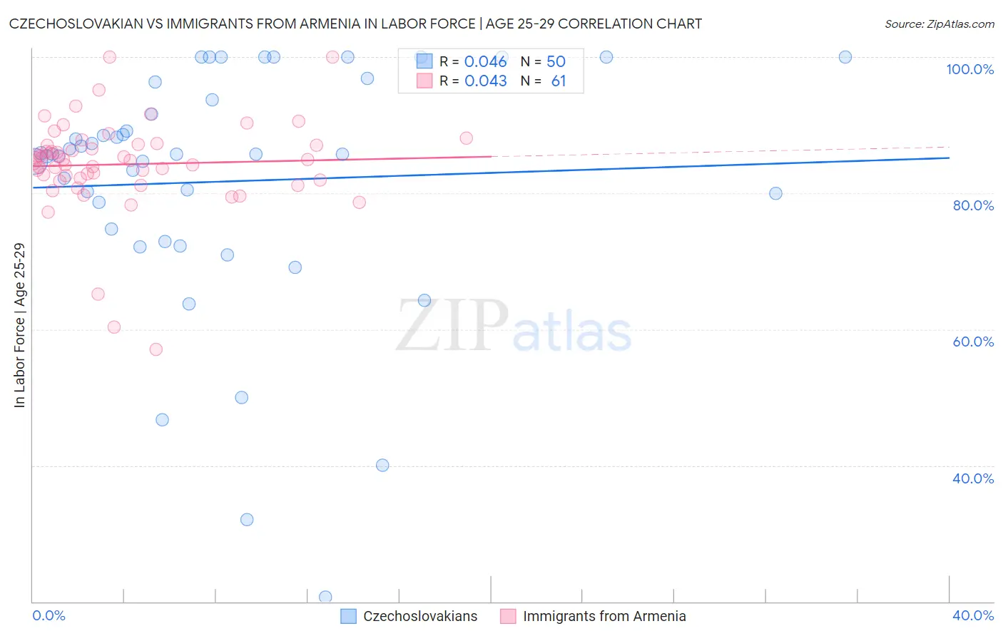 Czechoslovakian vs Immigrants from Armenia In Labor Force | Age 25-29